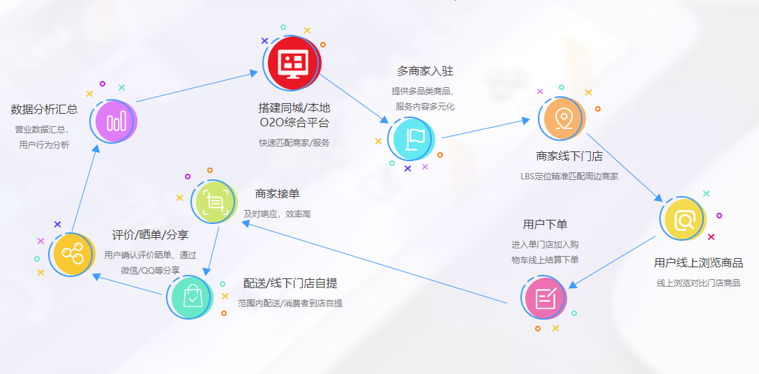 海商HiShop同城O2O平臺產(chǎn)品怎么樣？